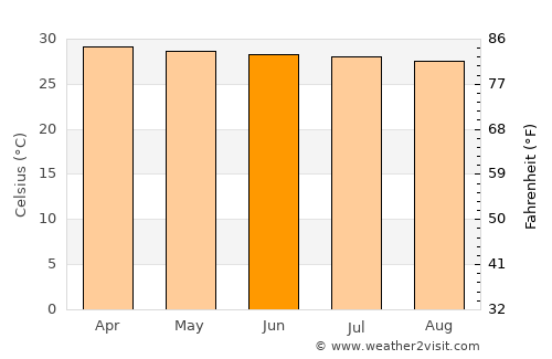 Nam Som average temperature in June