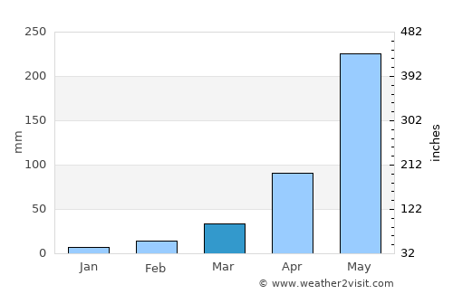 Nam Som average rain in March