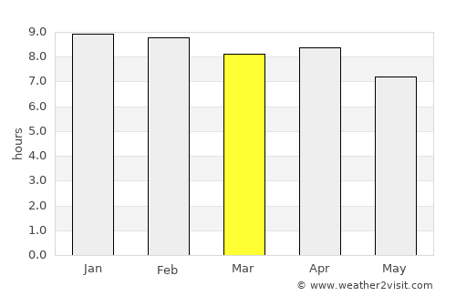 Nam Som average rain in March