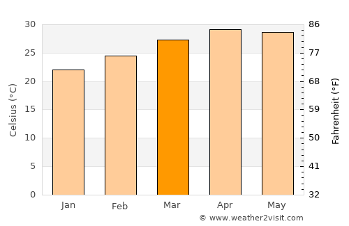 Nam Som average temperature in March