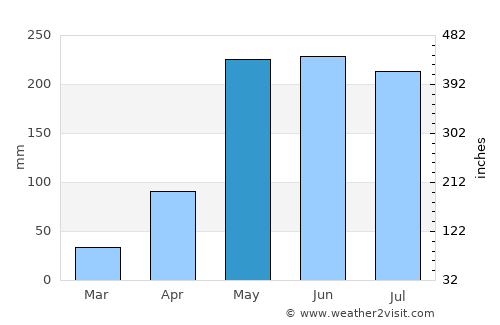 Nam Som average rain in May
