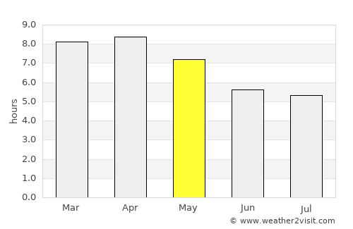 Nam Som average rain in May