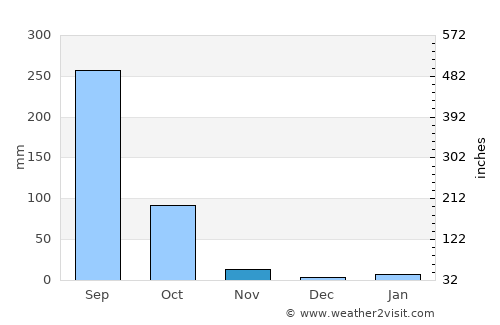 Nam Som average rain in November