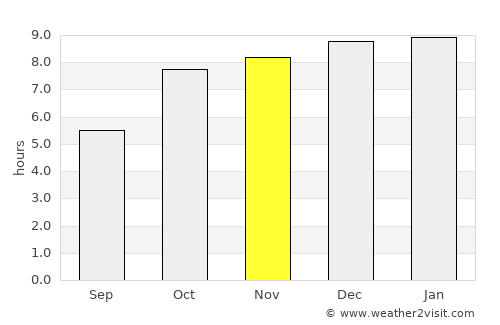 Nam Som average rain in November