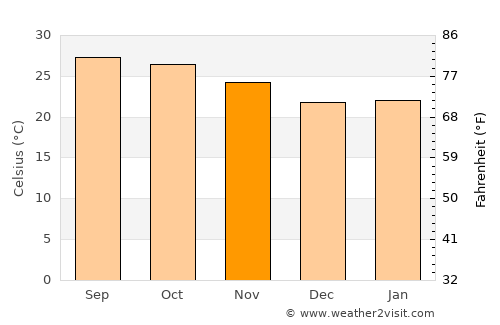 Nam Som average temperature in November