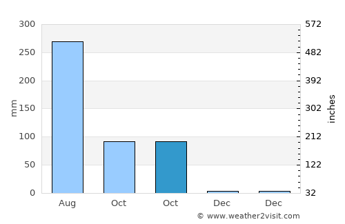 Nam Som average rain in October