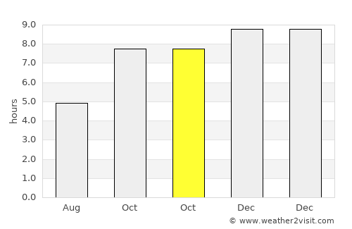 Nam Som average rain in October