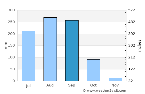 Nam Som average rain in September