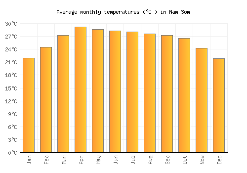 Nam Som average temperature chart (Celsius)