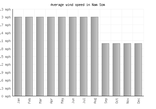 Nam Som average winspeed by month (mph)