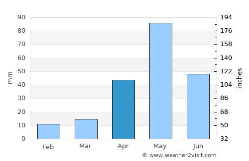 Nāmagiripettai average rain in April