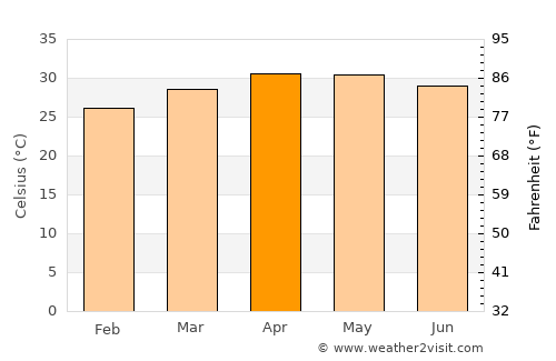 Nāmagiripettai average temperature in April
