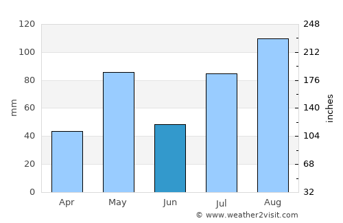 Nāmagiripettai average rain in June