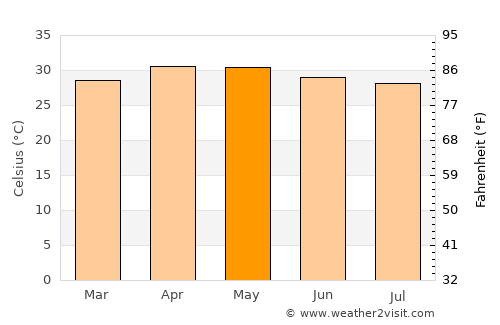 Nāmagiripettai average temperature in May