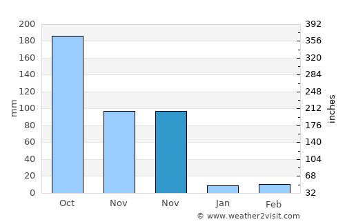 Nāmagiripettai average rain in November