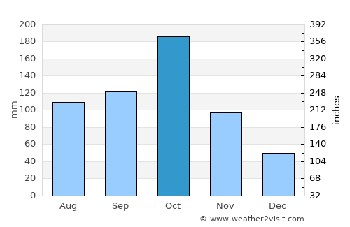 Nāmagiripettai average rain in October