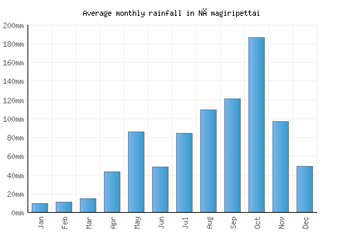 Nāmagiripettai monthly rainfall chart (mm)