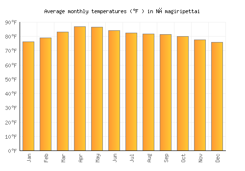 Nāmagiripettai average temperature chart (Fahrenheit)
