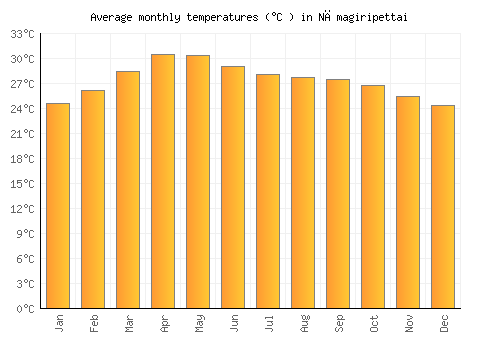 Nāmagiripettai average temperature chart (Celsius)