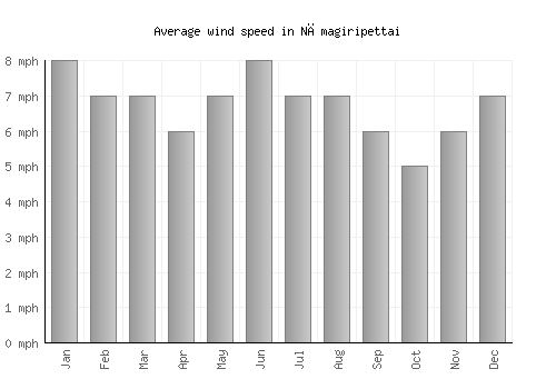 Nāmagiripettai average winspeed by month (mph)