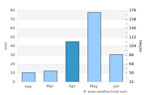 Nāmakkal average rain in April