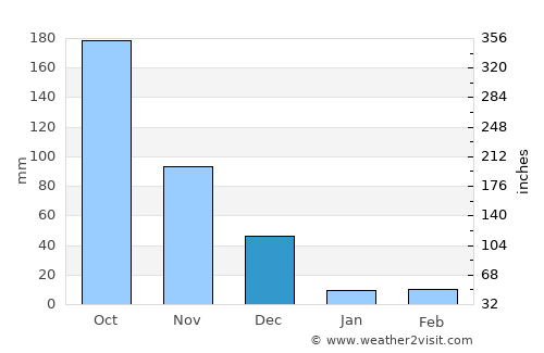 Nāmakkal average rain in December