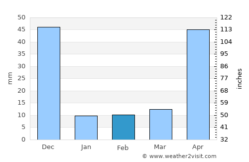 Nāmakkal average rain in February