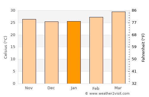 Nāmakkal average temperature in January