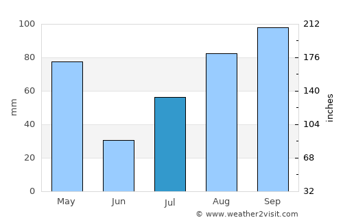 Nāmakkal average rain in July