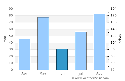 Nāmakkal average rain in June