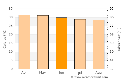 Nāmakkal average temperature in June
