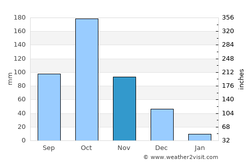 Nāmakkal average rain in November