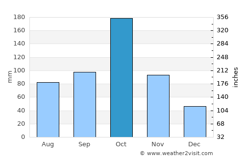 Nāmakkal average rain in October