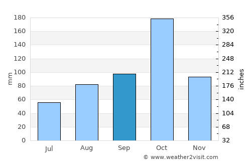 Nāmakkal average rain in September