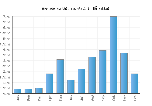 Nāmakkal monthly rainfall chart (inches)