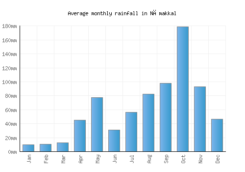 Nāmakkal monthly rainfall chart (mm)