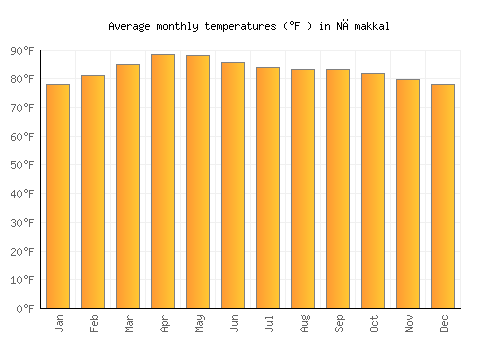 Nāmakkal average temperature chart (Fahrenheit)