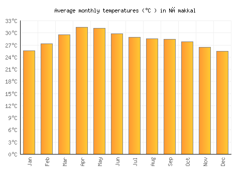 Nāmakkal average temperature chart (Celsius)