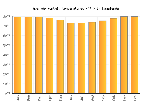 Namalenga average temperature chart (Fahrenheit)