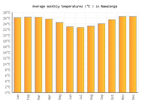 Namalenga average temperature chart (Celsius)
