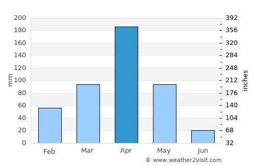 Namanga average rain in April