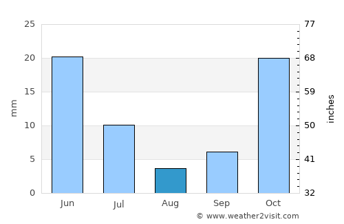Namanga average rain in August