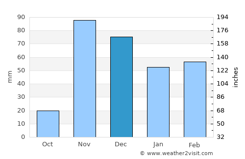 Namanga average rain in December