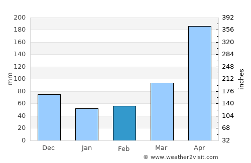 Namanga average rain in February