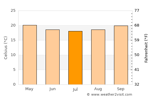 Namanga average temperature in July