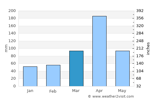 Namanga average rain in March
