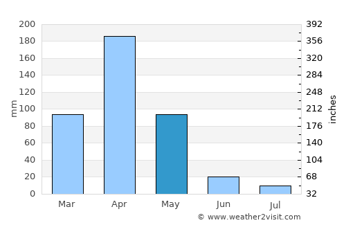 Namanga average rain in May