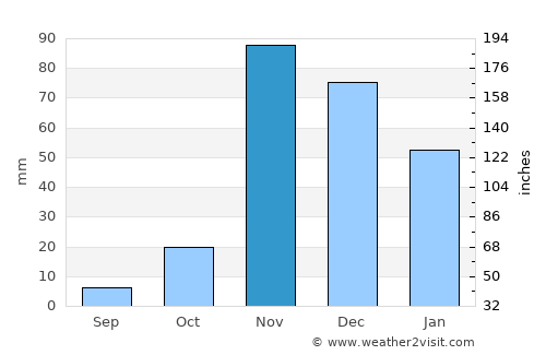 Namanga average rain in November