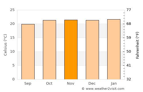 Namanga average temperature in November