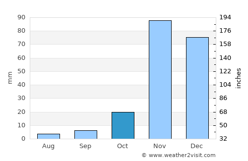 Namanga average rain in October